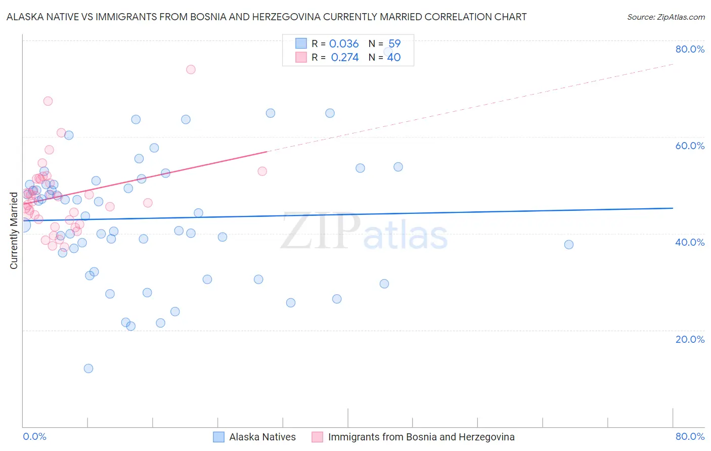 Alaska Native vs Immigrants from Bosnia and Herzegovina Currently Married