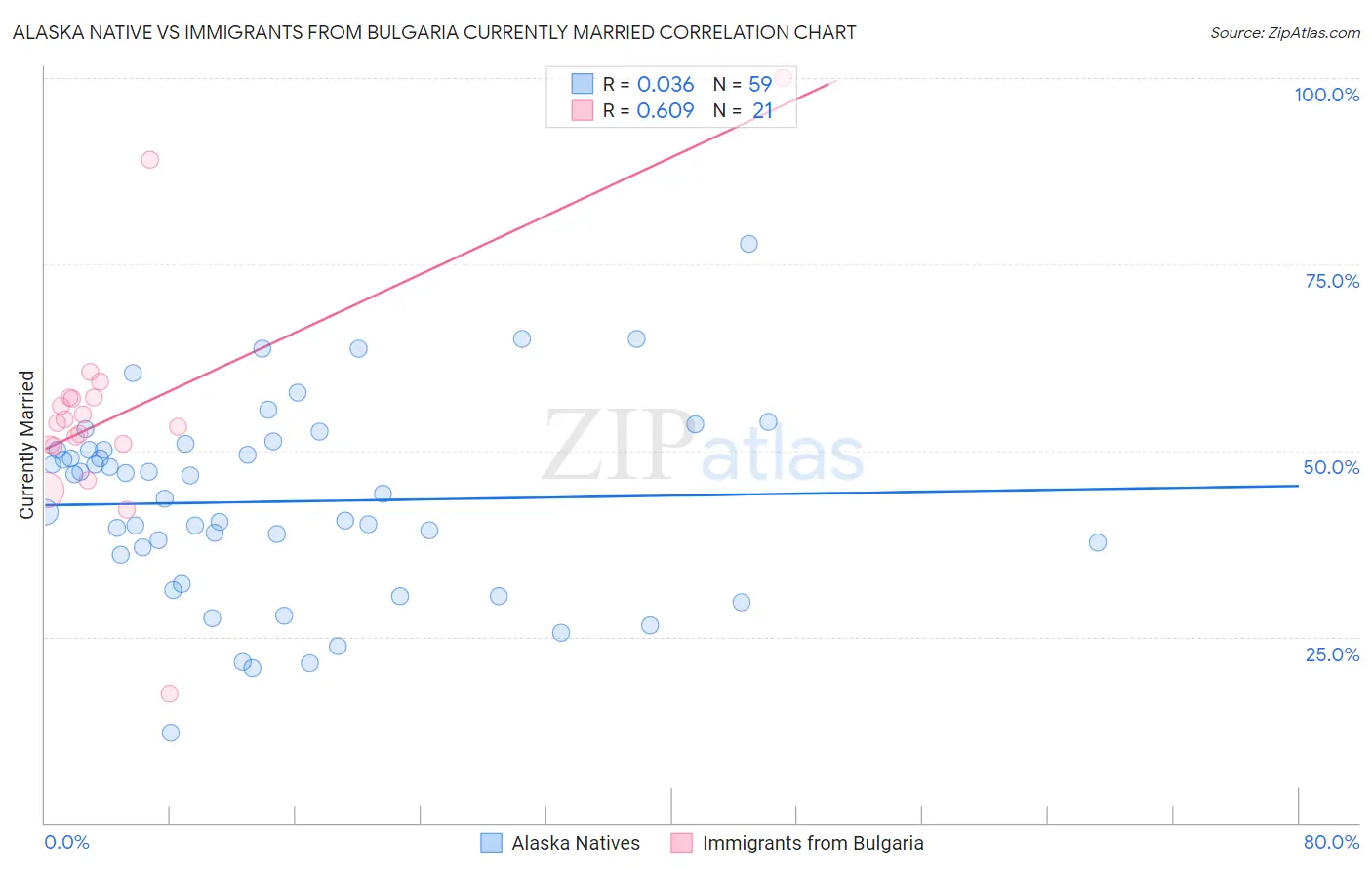 Alaska Native vs Immigrants from Bulgaria Currently Married