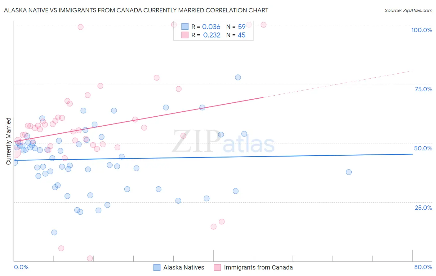 Alaska Native vs Immigrants from Canada Currently Married