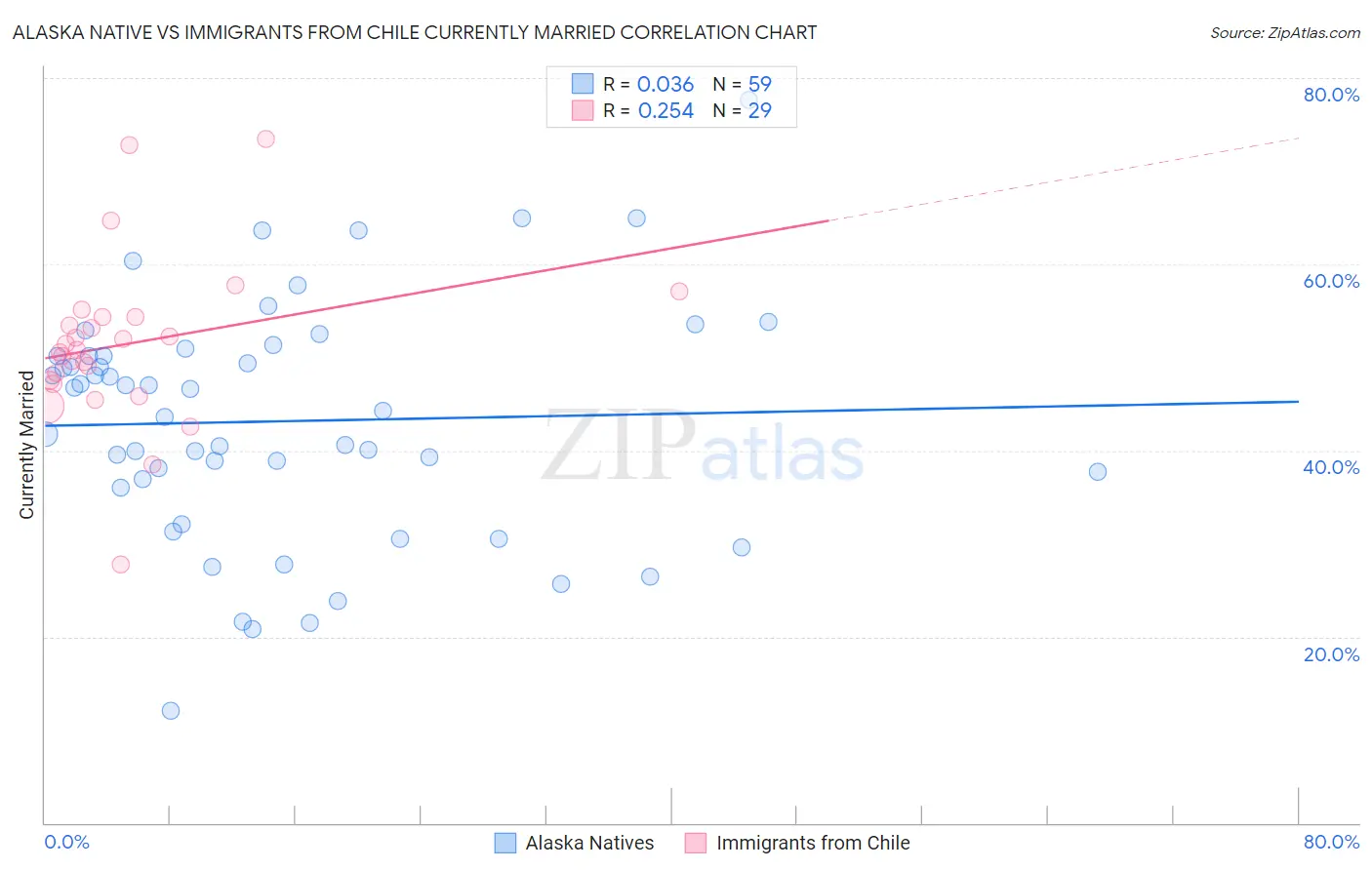 Alaska Native vs Immigrants from Chile Currently Married