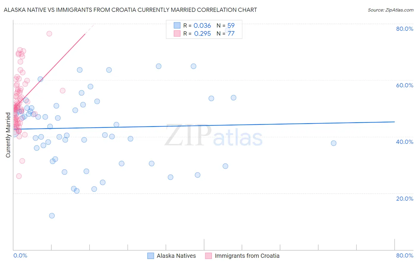 Alaska Native vs Immigrants from Croatia Currently Married