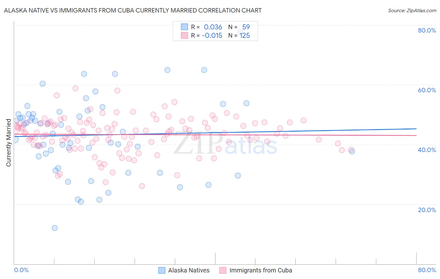 Alaska Native vs Immigrants from Cuba Currently Married