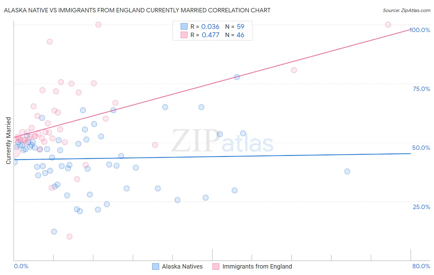 Alaska Native vs Immigrants from England Currently Married