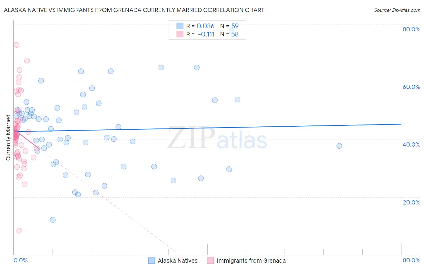 Alaska Native vs Immigrants from Grenada Currently Married
