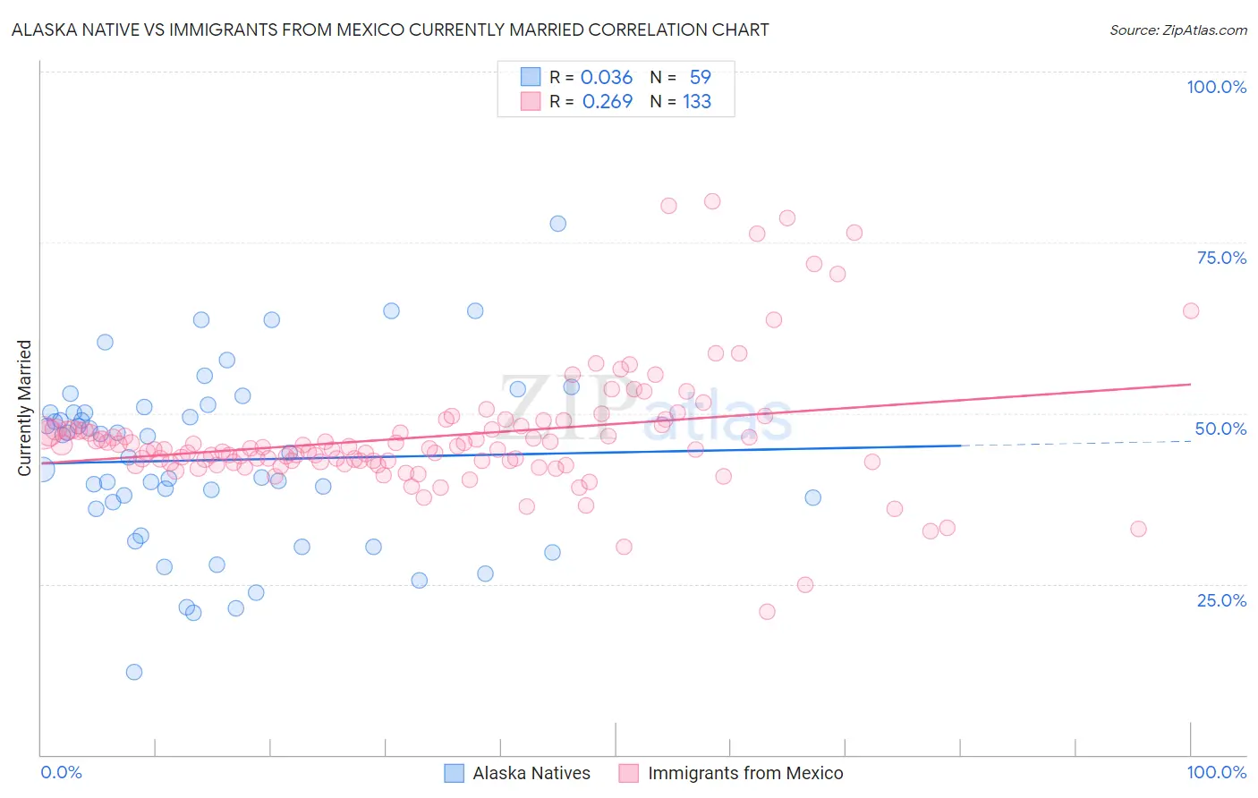 Alaska Native vs Immigrants from Mexico Currently Married