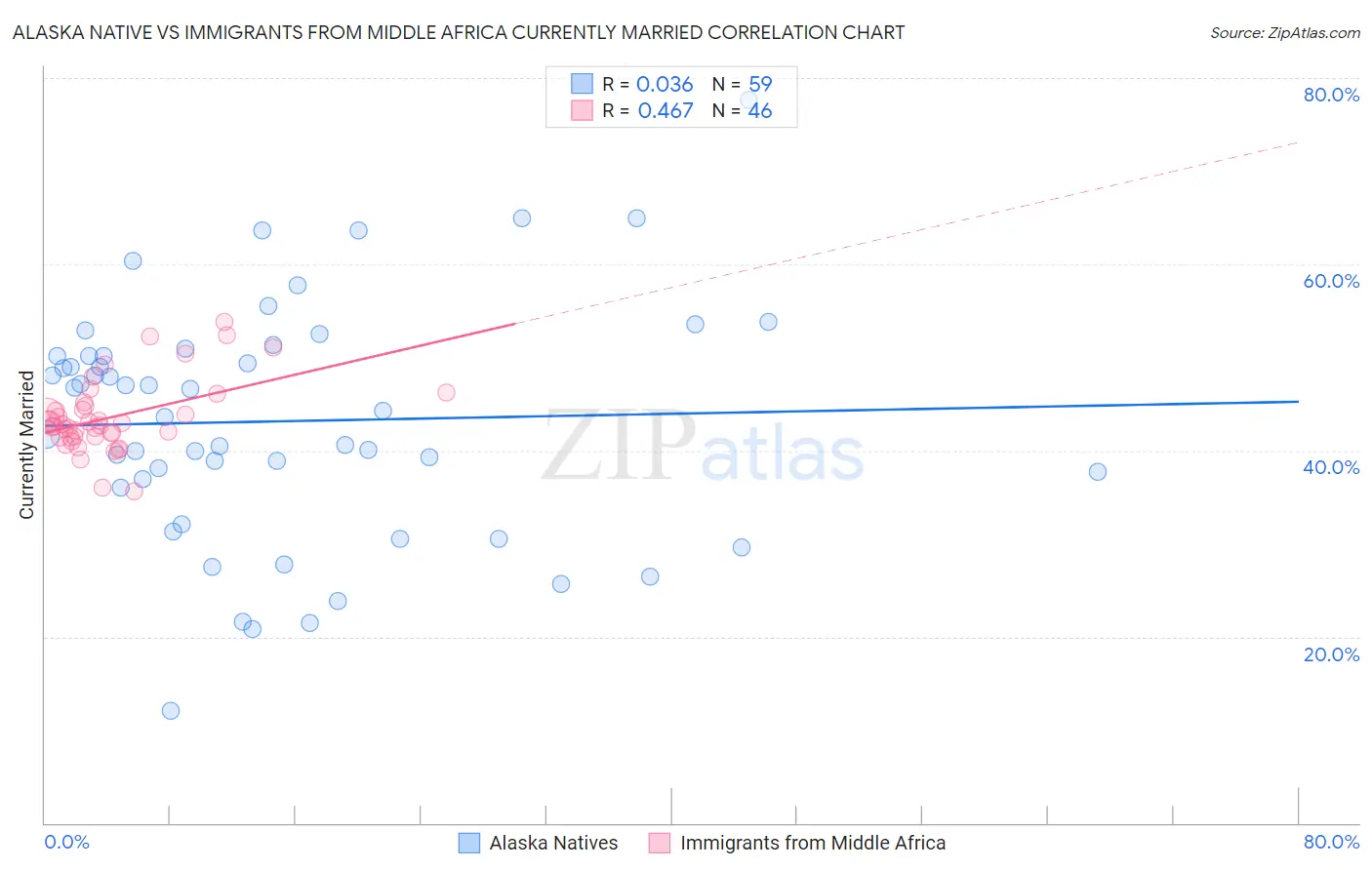 Alaska Native vs Immigrants from Middle Africa Currently Married