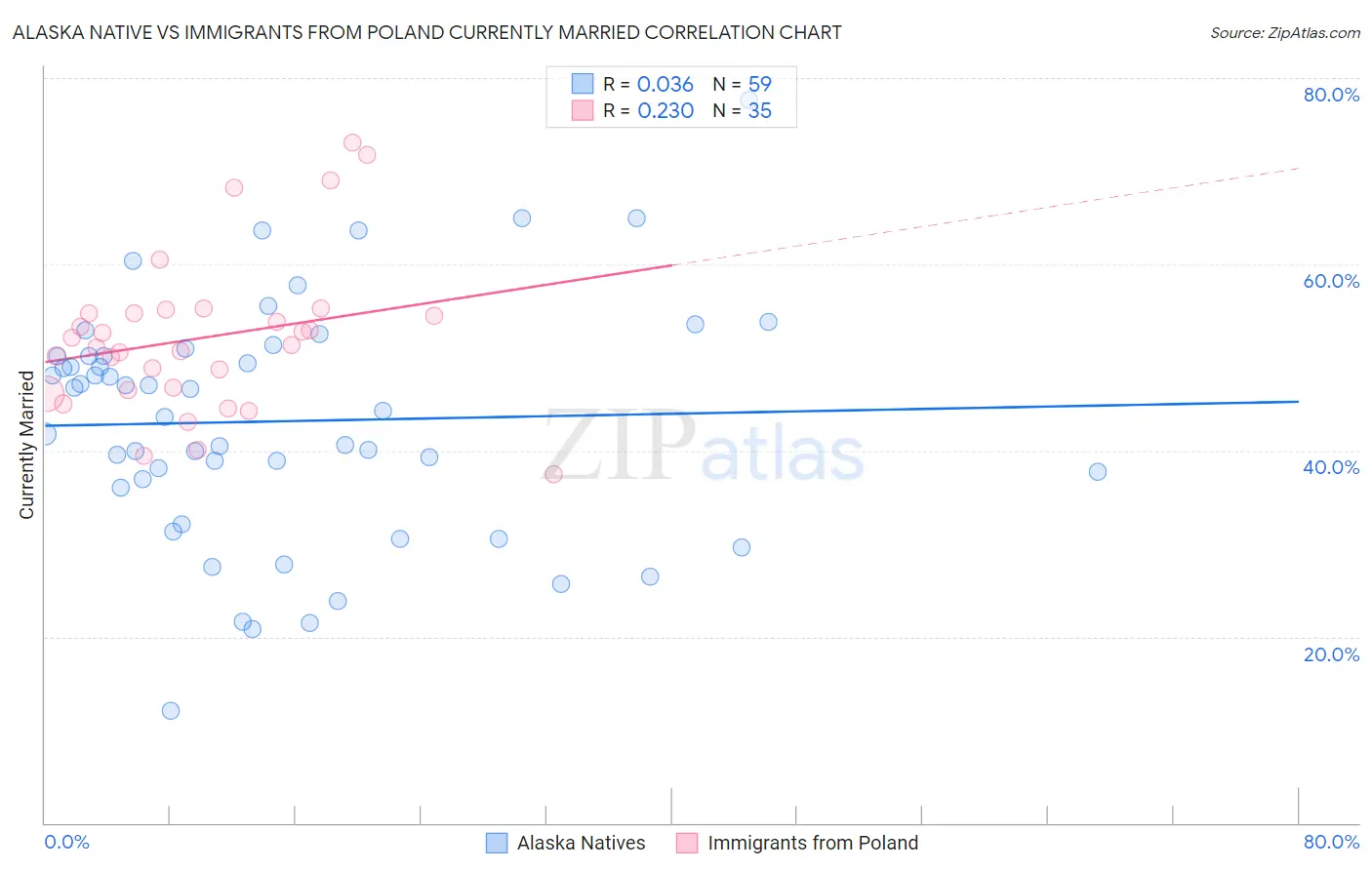 Alaska Native vs Immigrants from Poland Currently Married