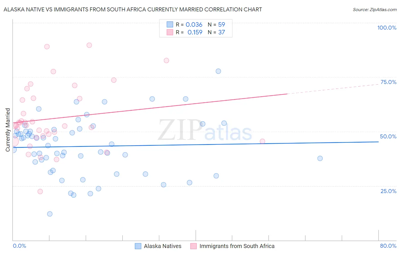 Alaska Native vs Immigrants from South Africa Currently Married