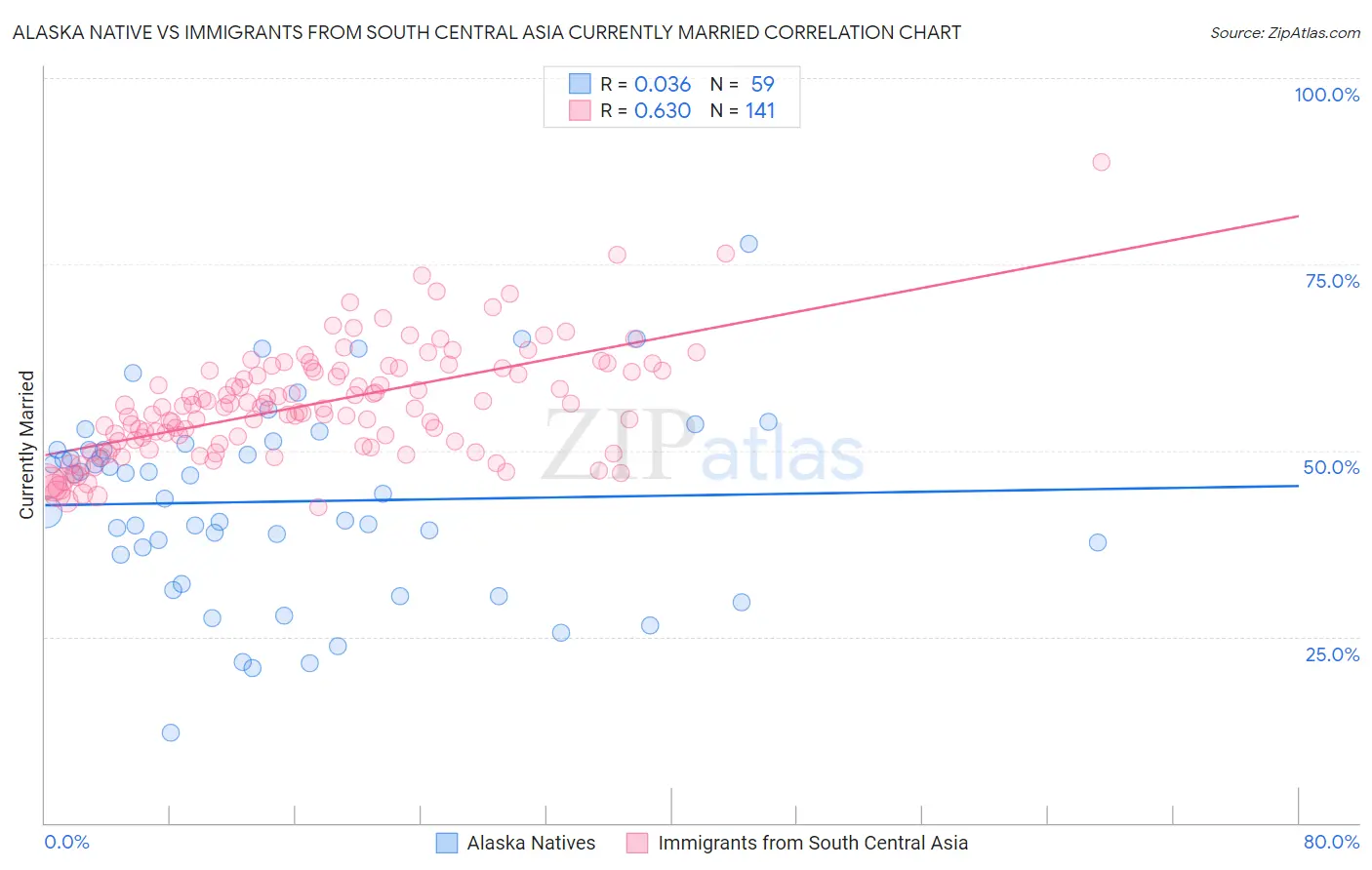 Alaska Native vs Immigrants from South Central Asia Currently Married