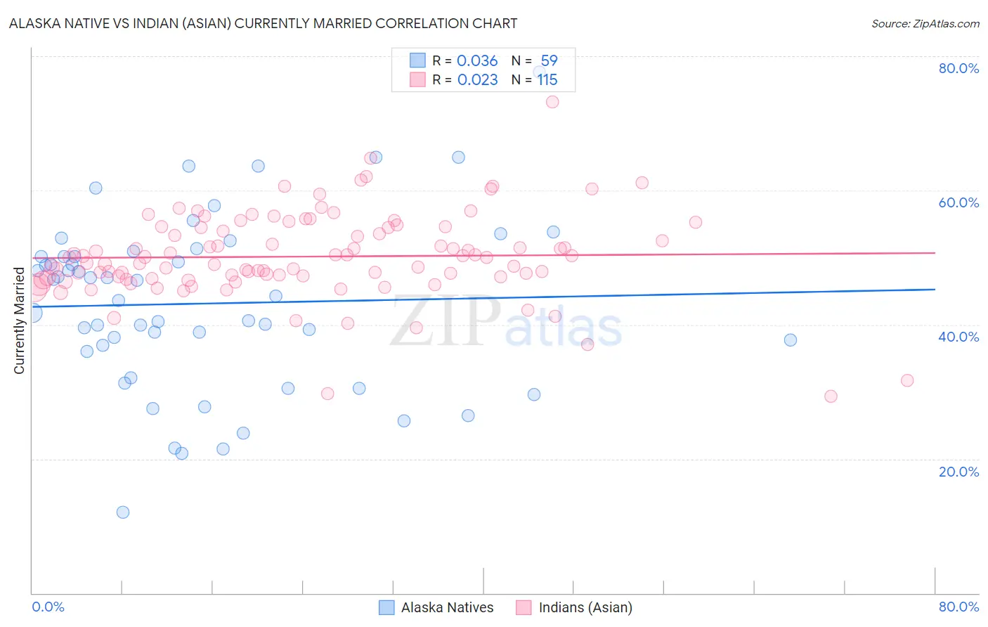 Alaska Native vs Indian (Asian) Currently Married