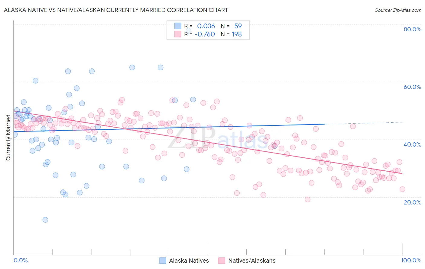 Alaska Native vs Native/Alaskan Currently Married