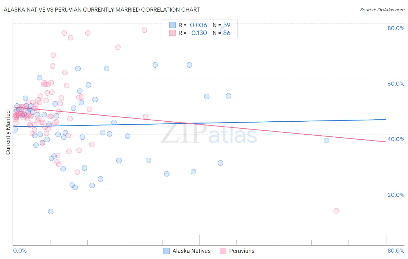 Alaska Native vs Peruvian Currently Married