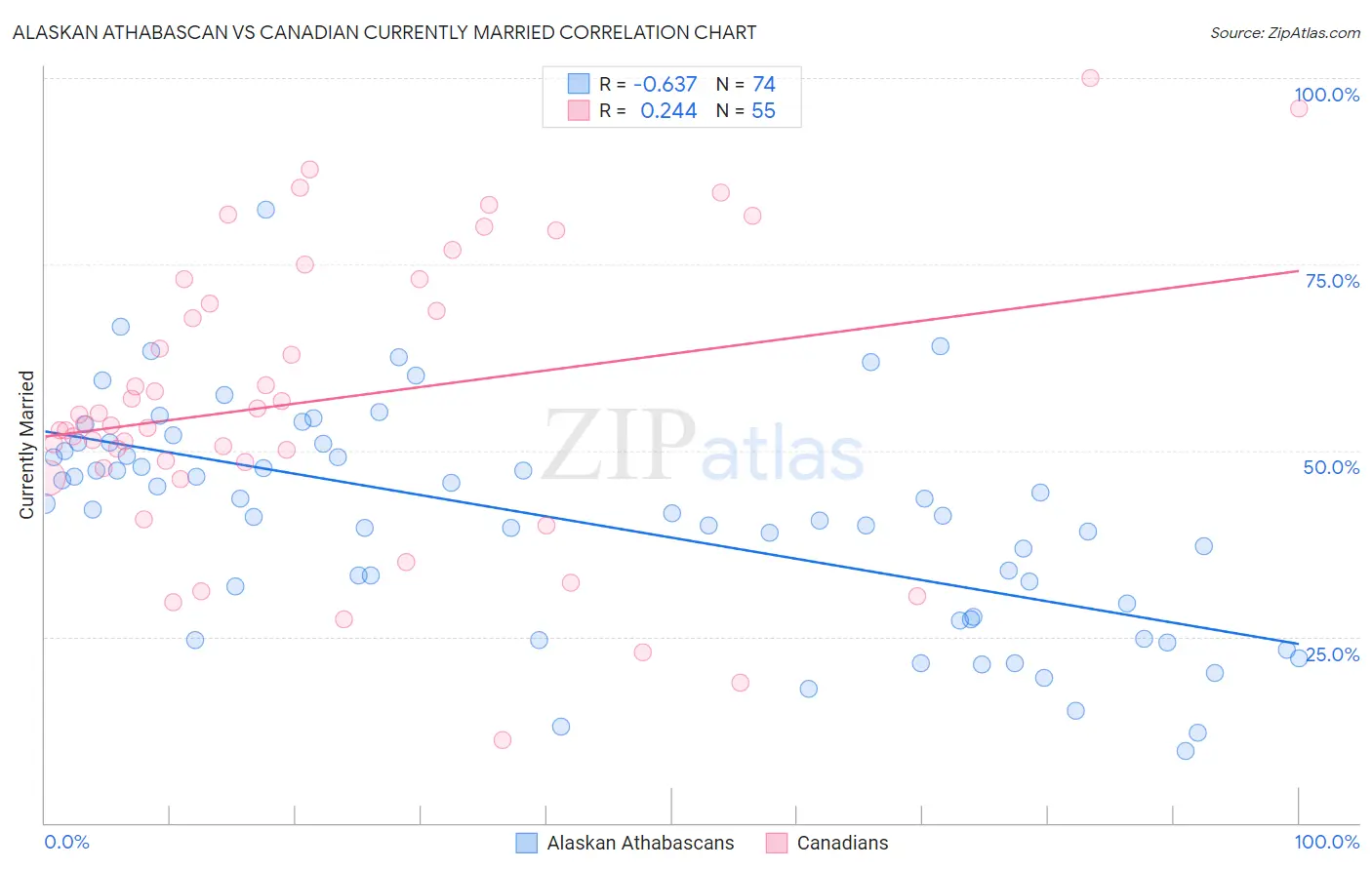 Alaskan Athabascan vs Canadian Currently Married