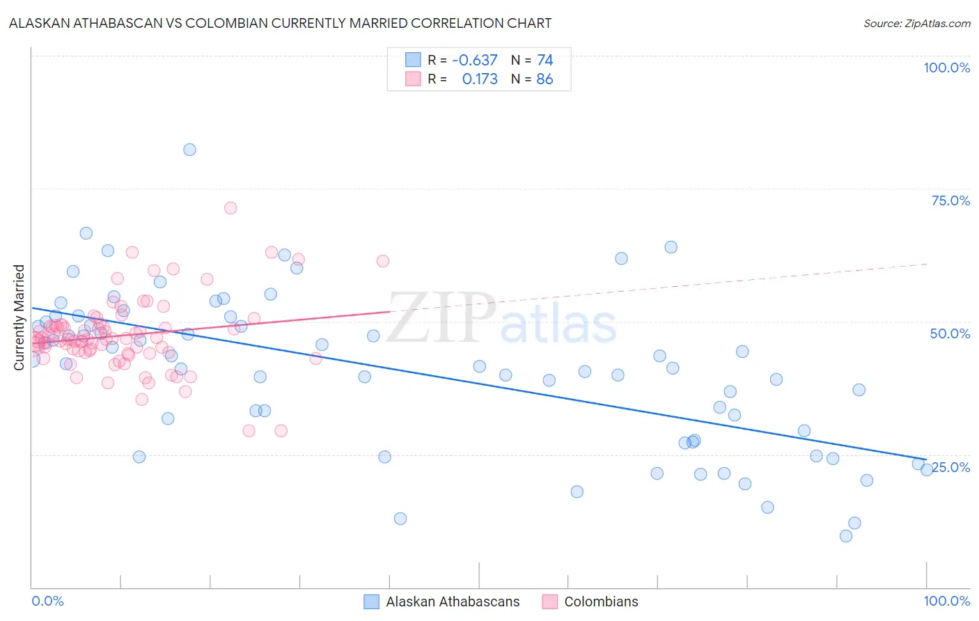 Alaskan Athabascan vs Colombian Currently Married