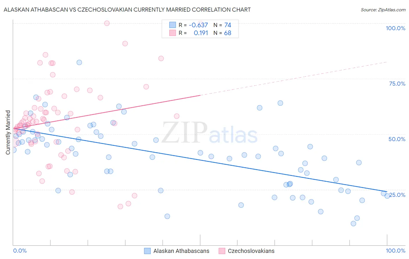 Alaskan Athabascan vs Czechoslovakian Currently Married
