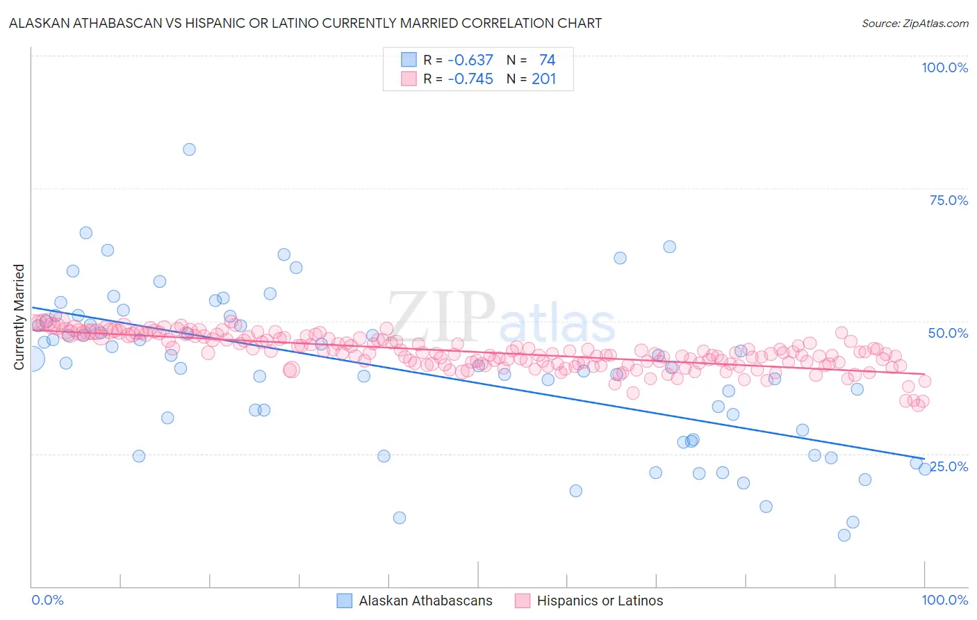 Alaskan Athabascan vs Hispanic or Latino Currently Married