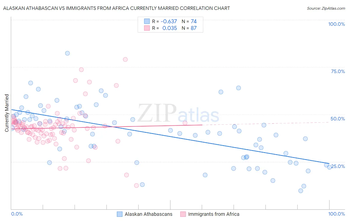 Alaskan Athabascan vs Immigrants from Africa Currently Married