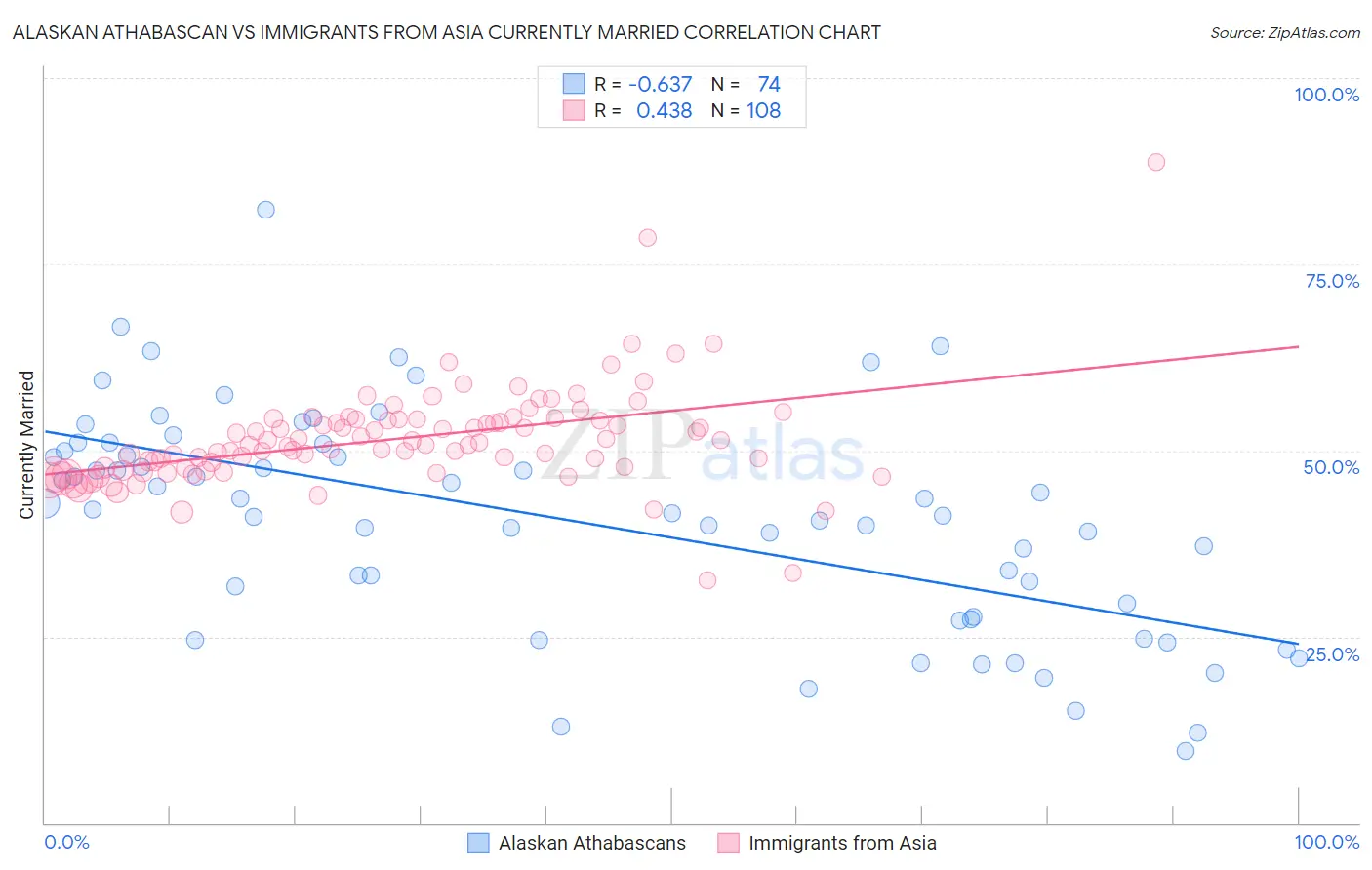 Alaskan Athabascan vs Immigrants from Asia Currently Married