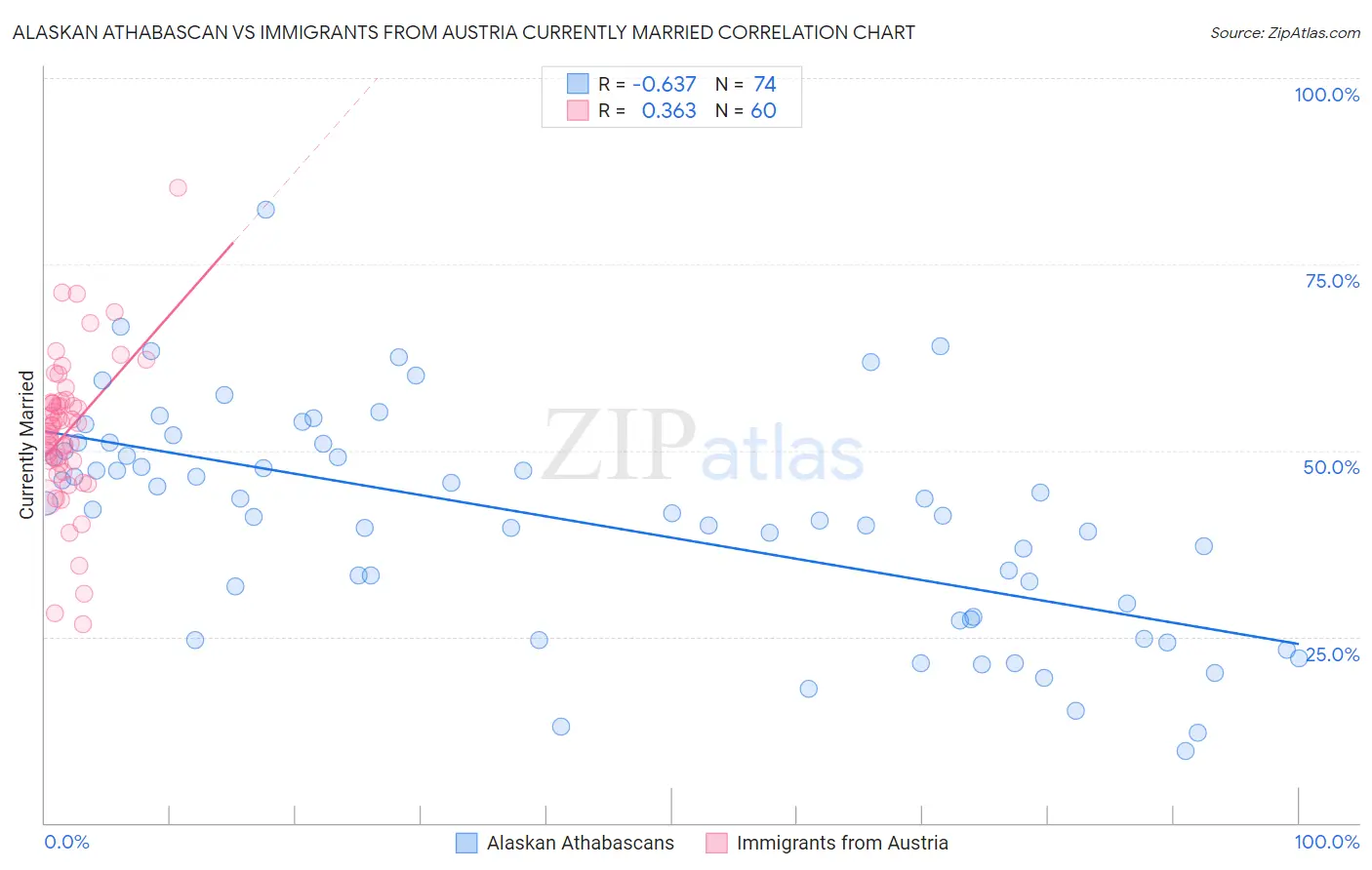 Alaskan Athabascan vs Immigrants from Austria Currently Married