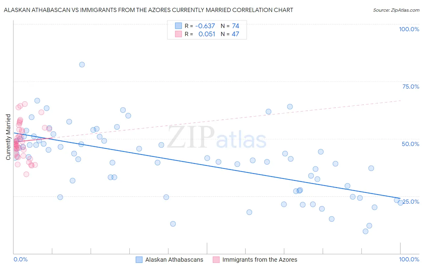 Alaskan Athabascan vs Immigrants from the Azores Currently Married