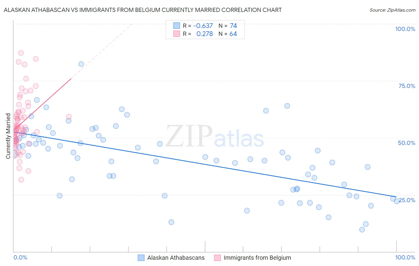 Alaskan Athabascan vs Immigrants from Belgium Currently Married