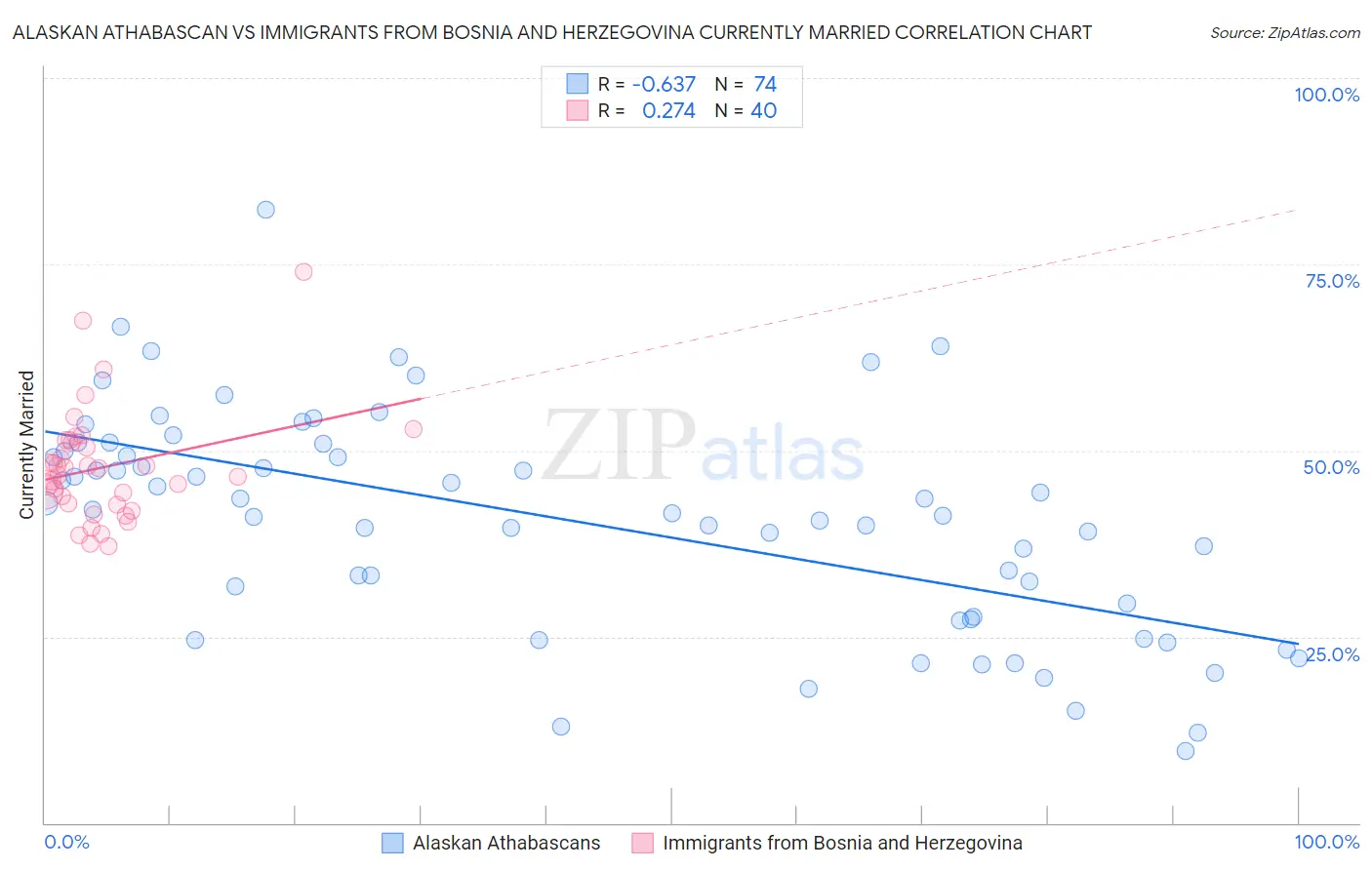 Alaskan Athabascan vs Immigrants from Bosnia and Herzegovina Currently Married