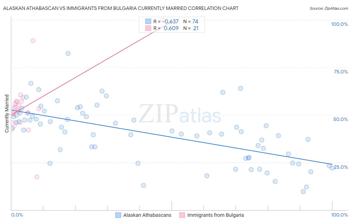 Alaskan Athabascan vs Immigrants from Bulgaria Currently Married