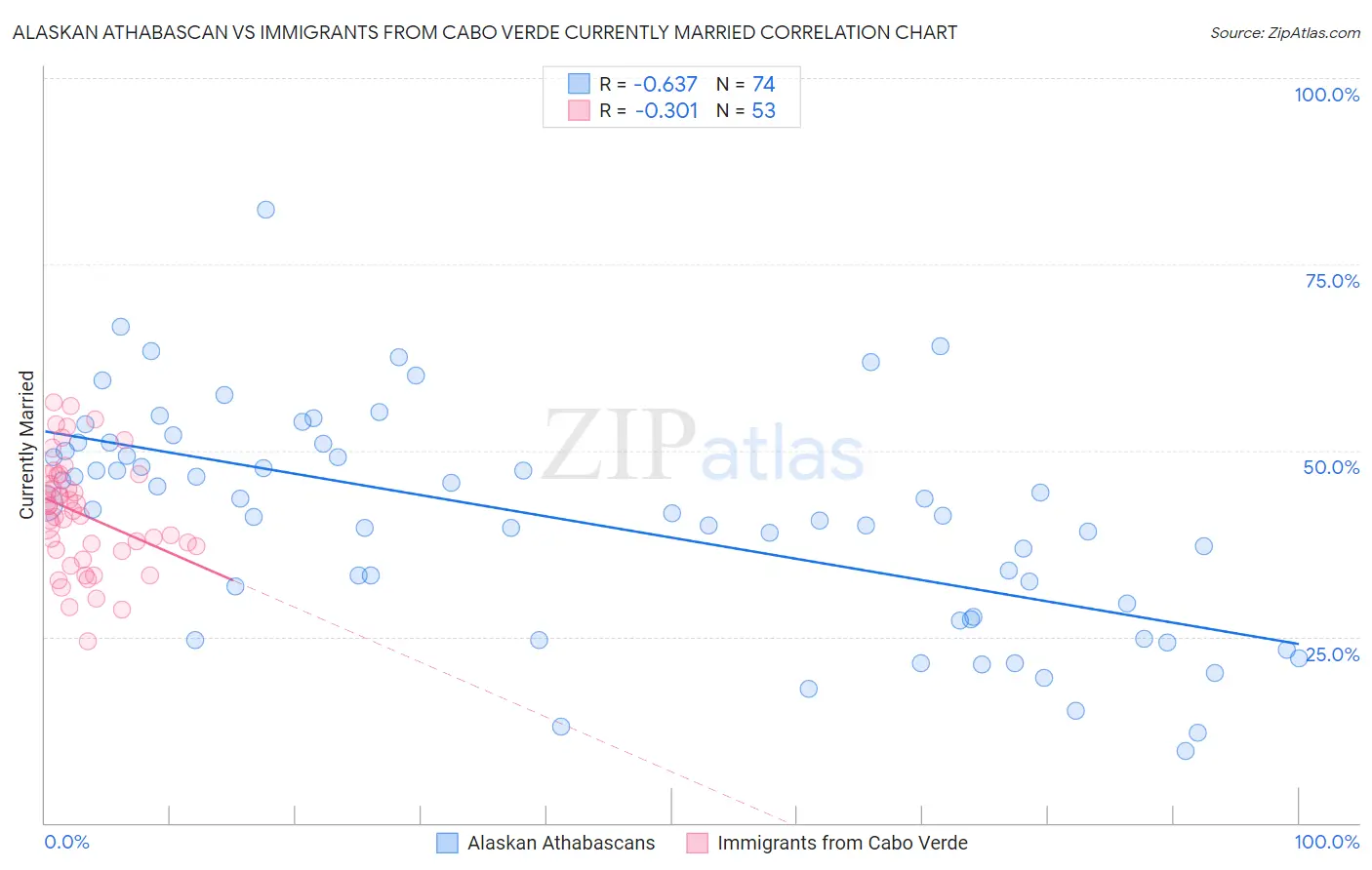 Alaskan Athabascan vs Immigrants from Cabo Verde Currently Married