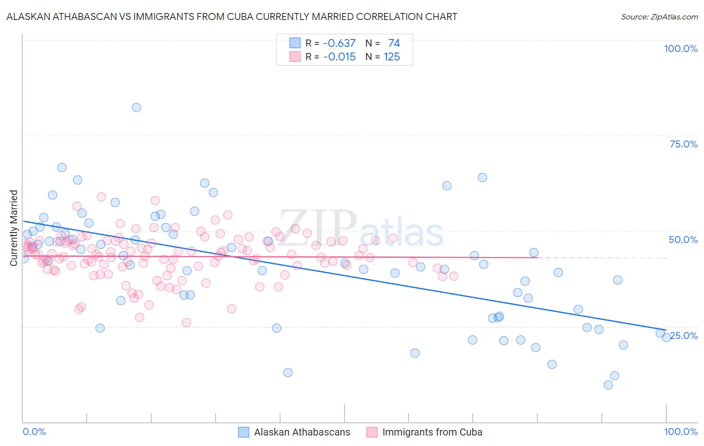 Alaskan Athabascan vs Immigrants from Cuba Currently Married