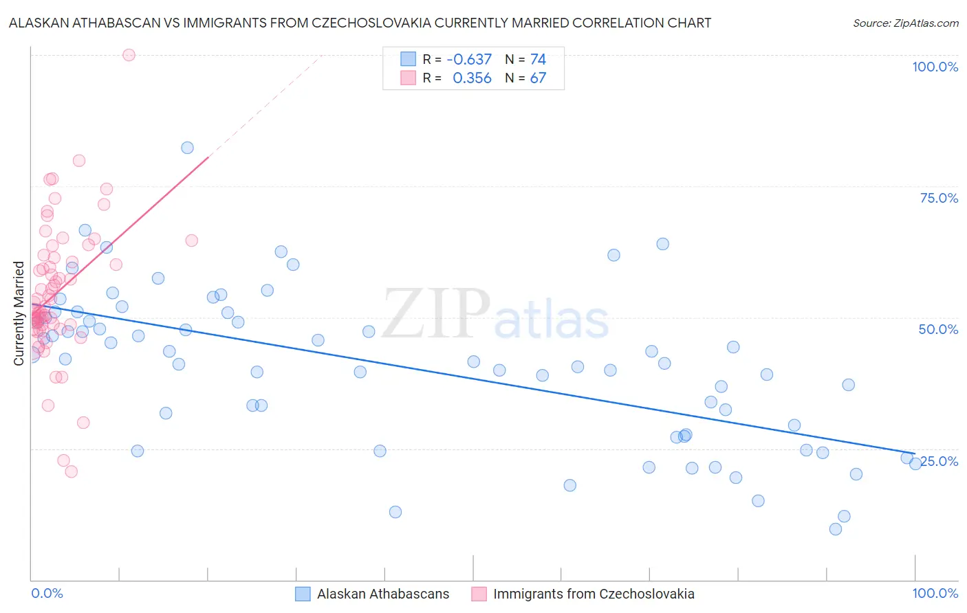 Alaskan Athabascan vs Immigrants from Czechoslovakia Currently Married