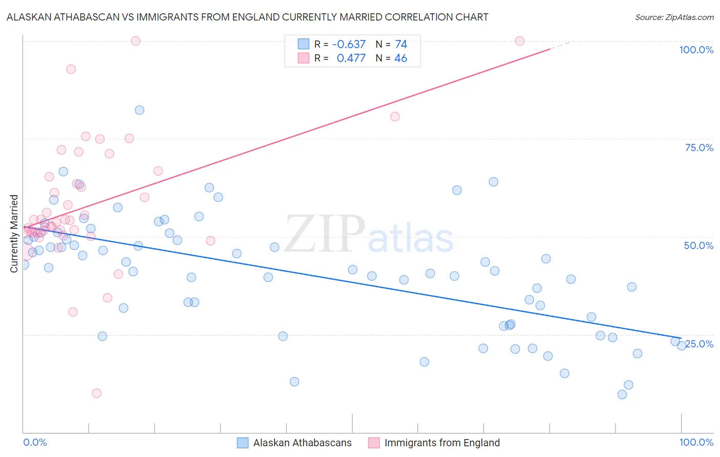 Alaskan Athabascan vs Immigrants from England Currently Married