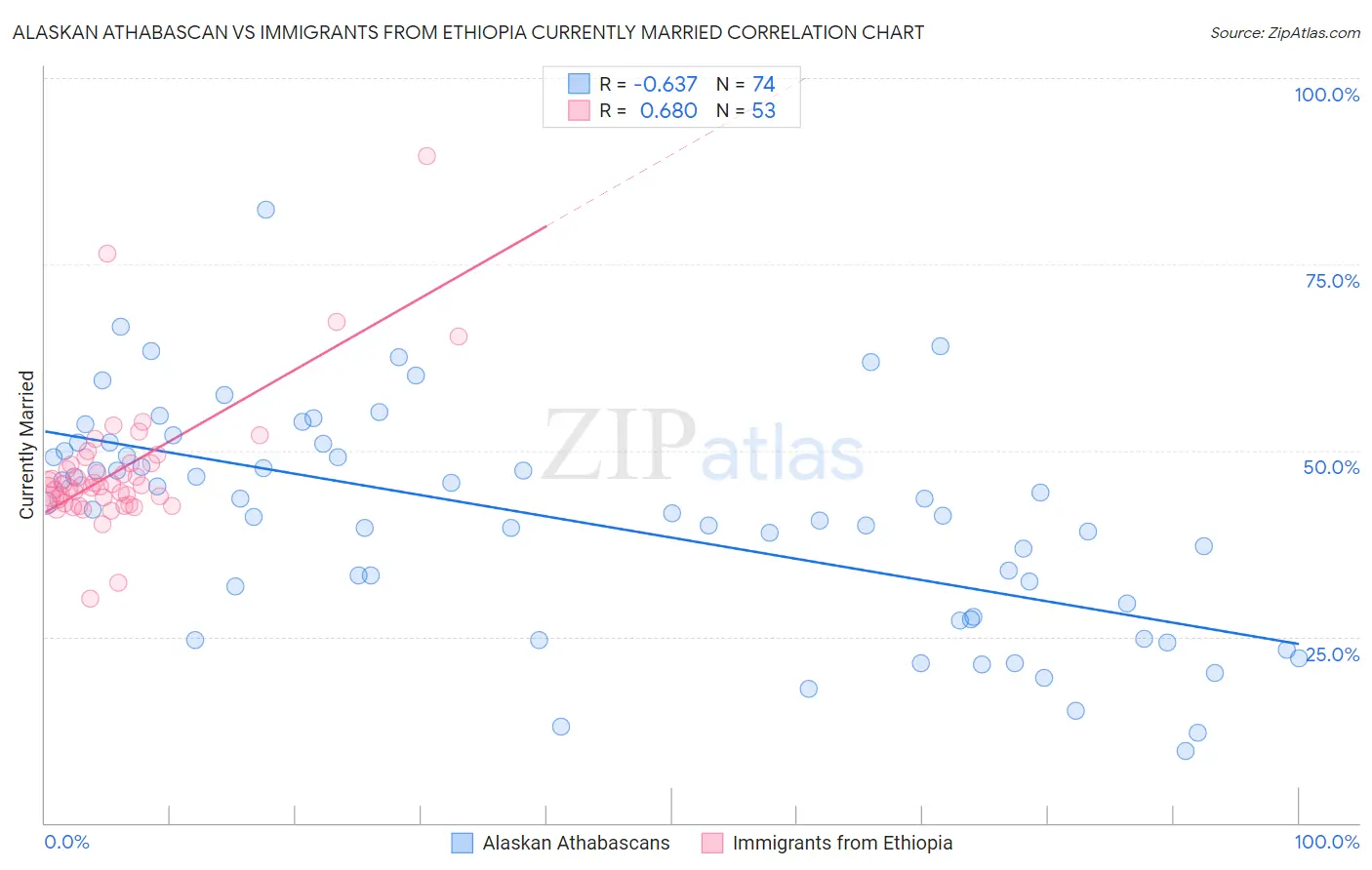 Alaskan Athabascan vs Immigrants from Ethiopia Currently Married