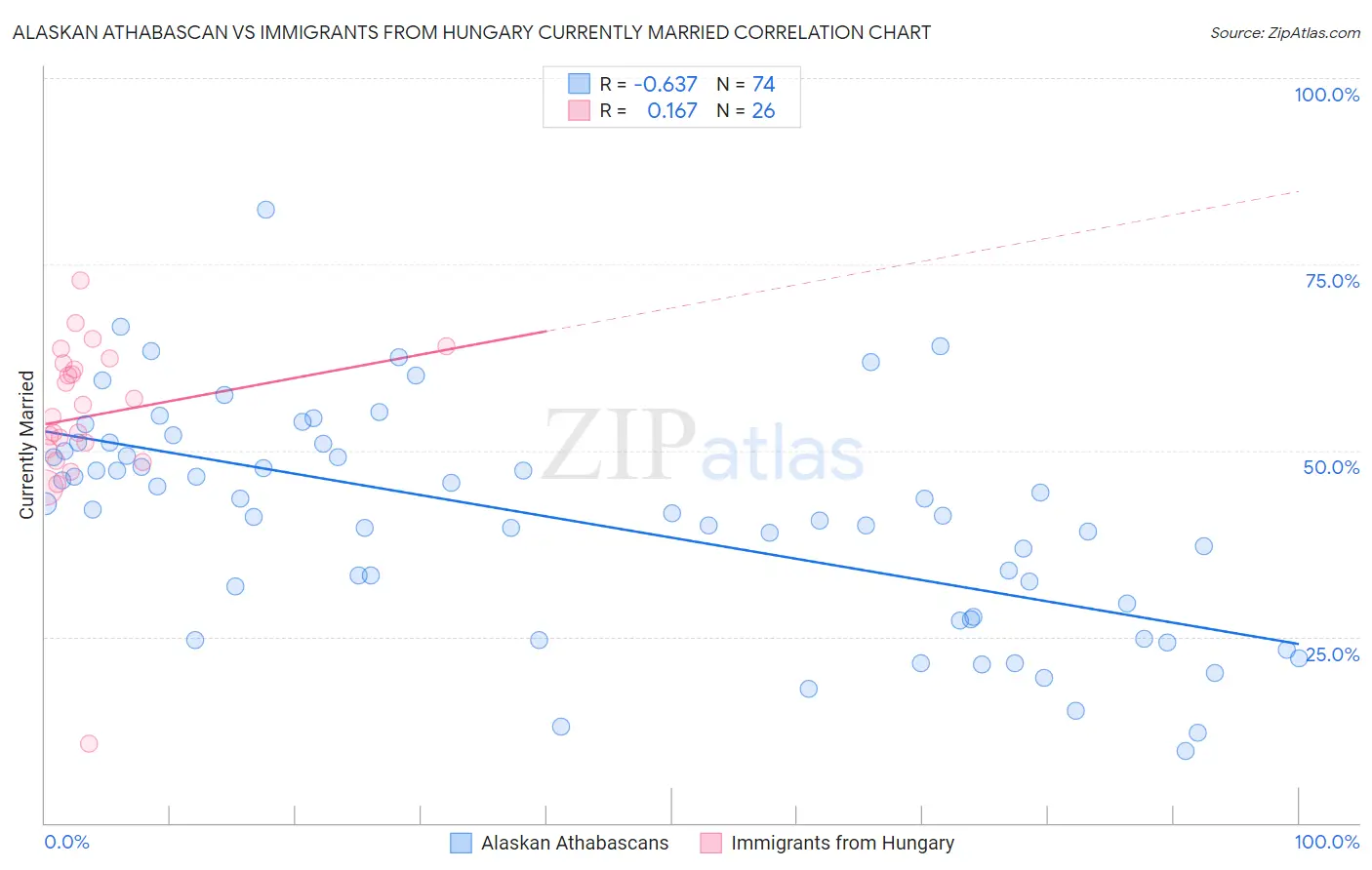 Alaskan Athabascan vs Immigrants from Hungary Currently Married