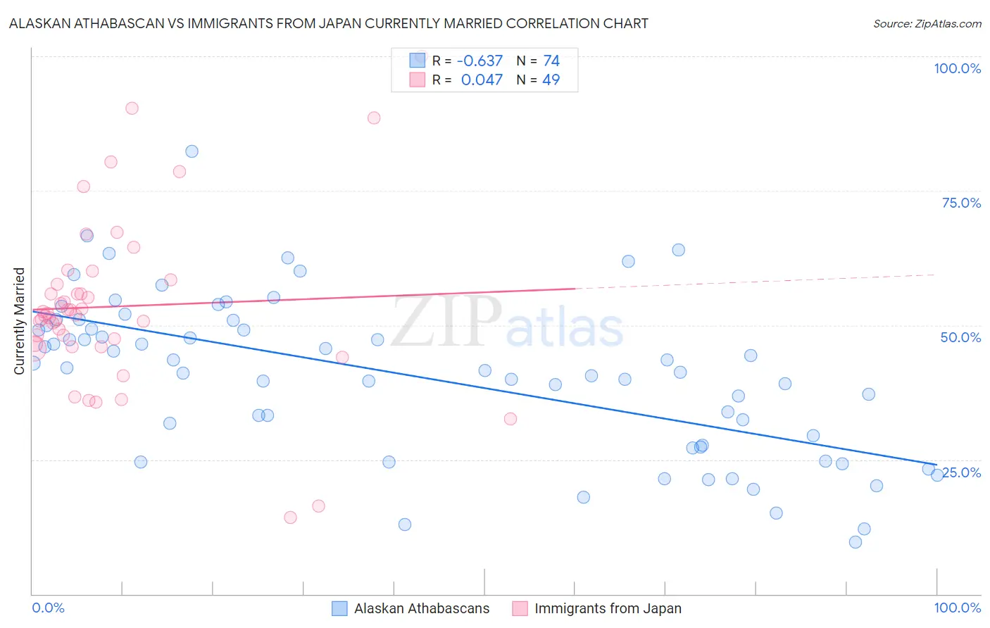 Alaskan Athabascan vs Immigrants from Japan Currently Married