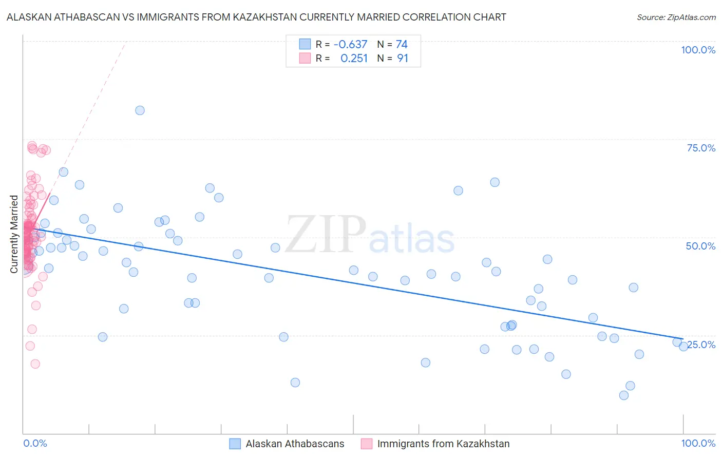 Alaskan Athabascan vs Immigrants from Kazakhstan Currently Married
