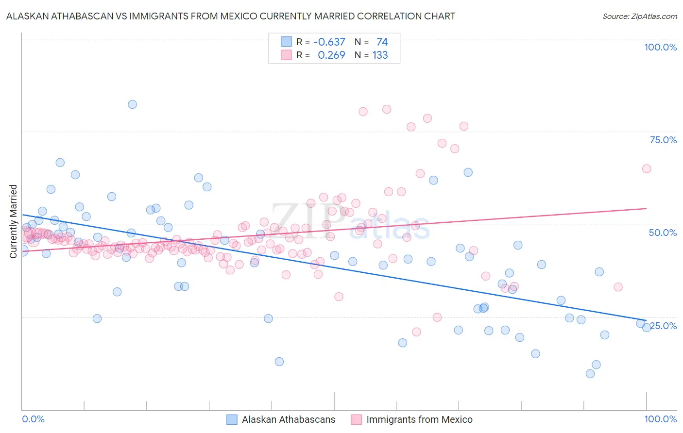 Alaskan Athabascan vs Immigrants from Mexico Currently Married