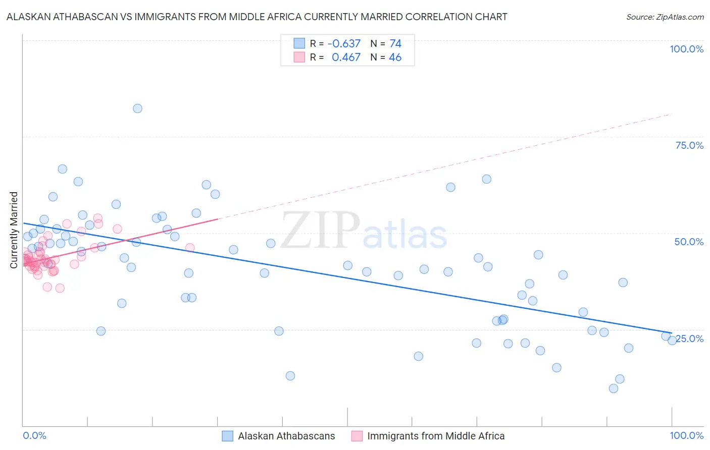 Alaskan Athabascan vs Immigrants from Middle Africa Currently Married
