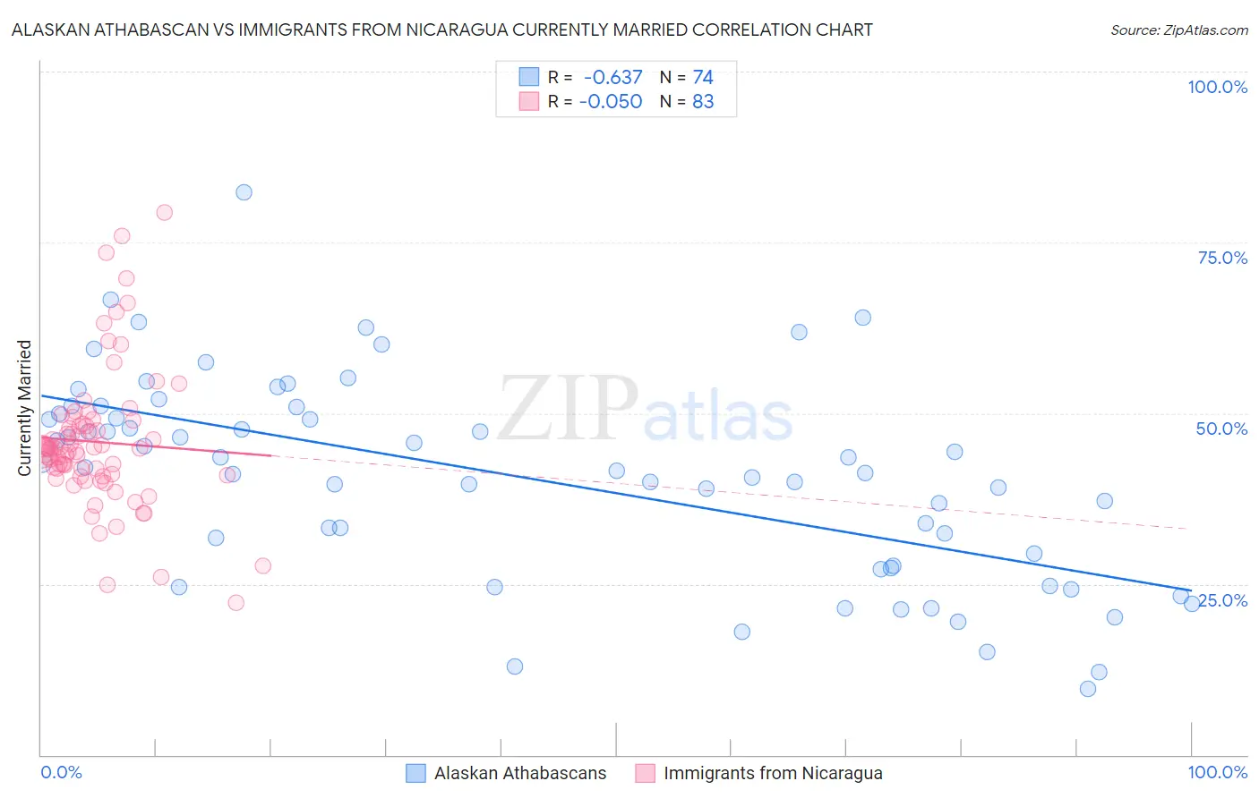 Alaskan Athabascan vs Immigrants from Nicaragua Currently Married
