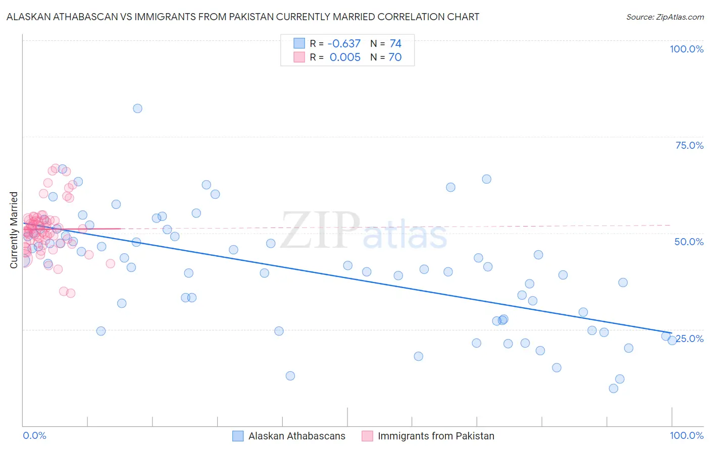 Alaskan Athabascan vs Immigrants from Pakistan Currently Married