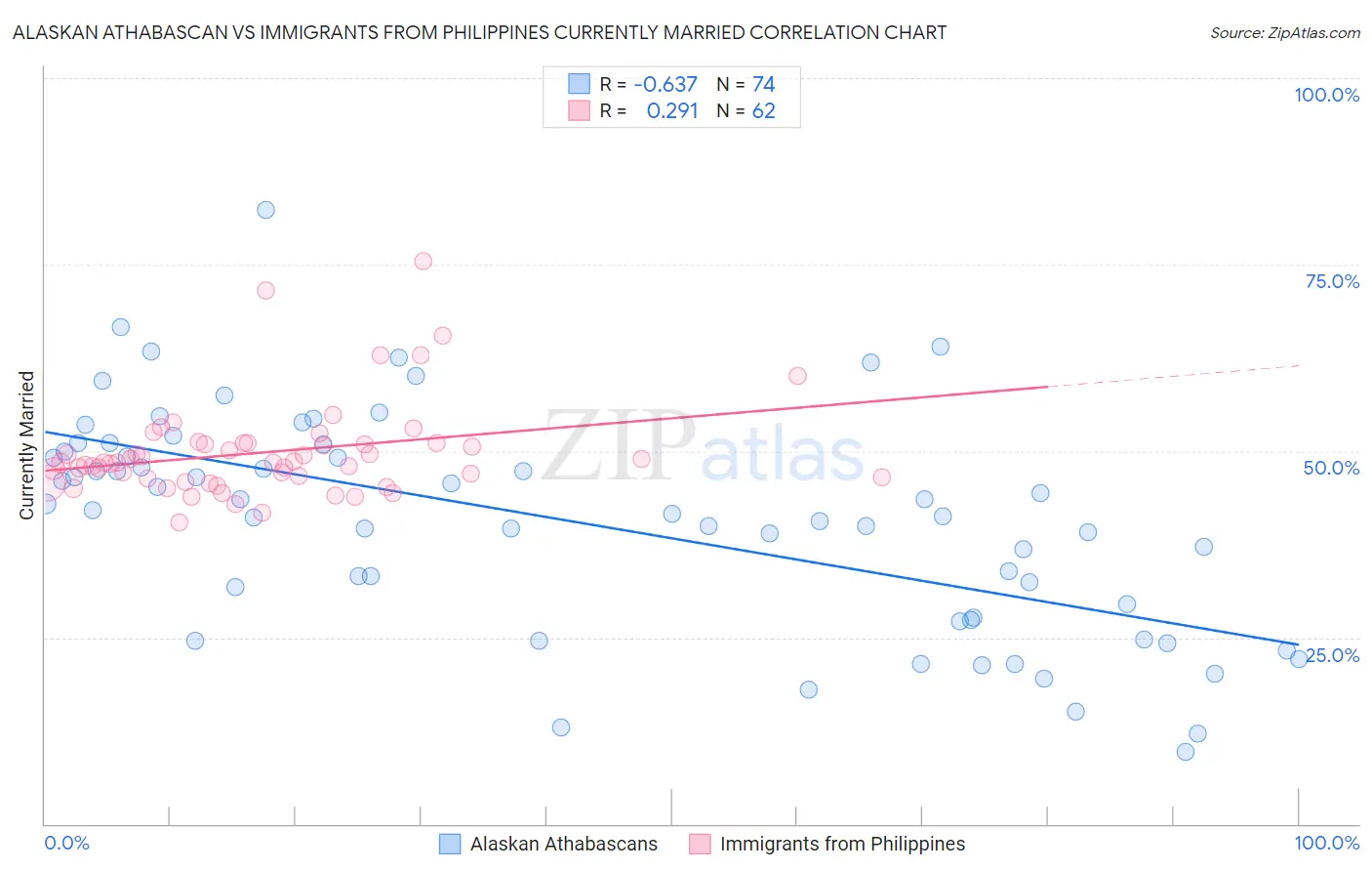 Alaskan Athabascan vs Immigrants from Philippines Currently Married