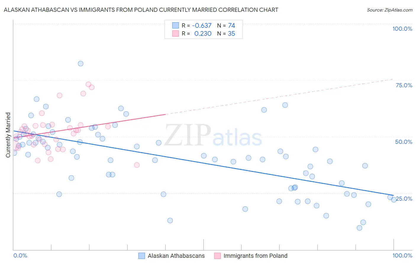 Alaskan Athabascan vs Immigrants from Poland Currently Married