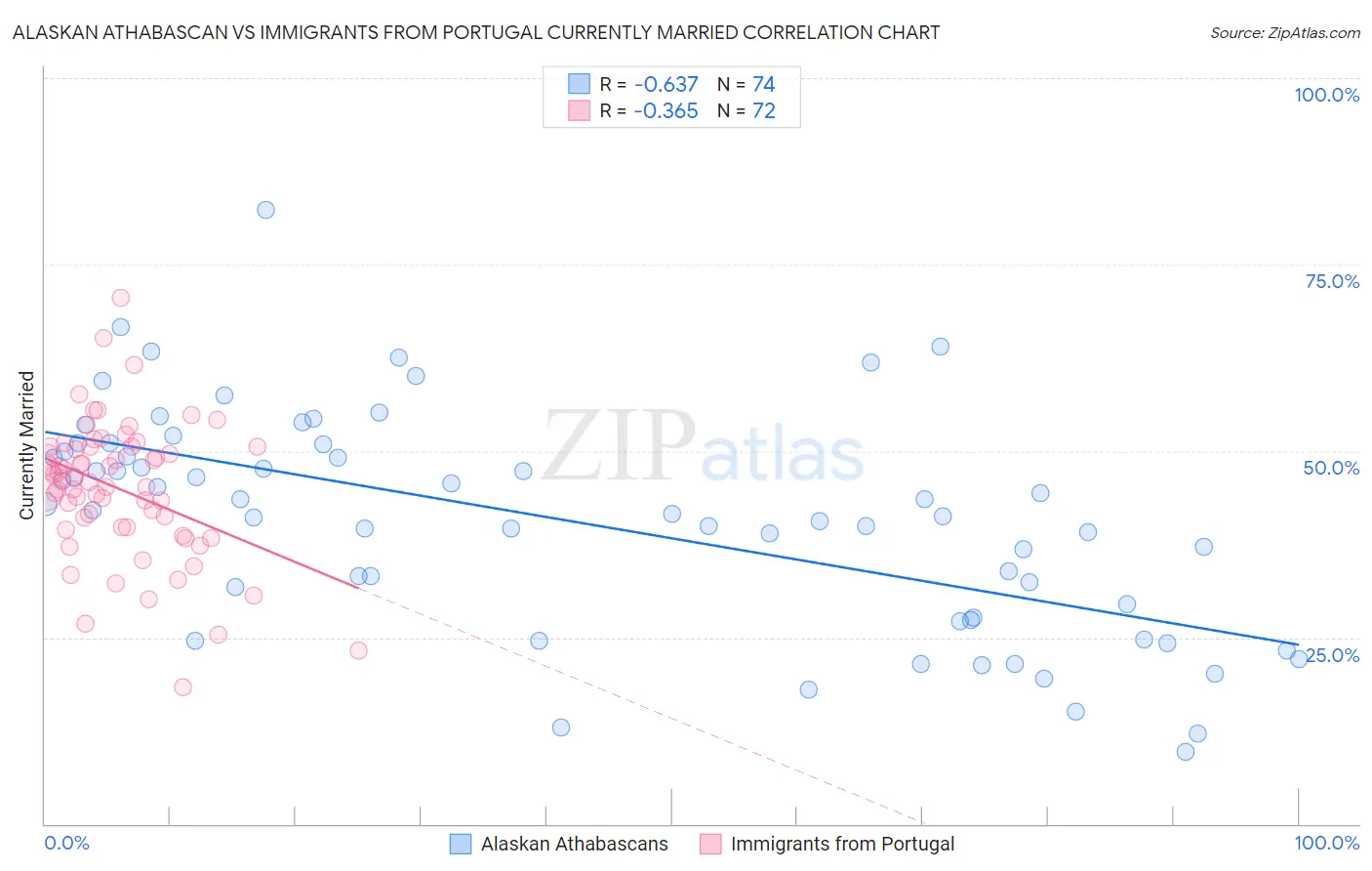 Alaskan Athabascan vs Immigrants from Portugal Currently Married