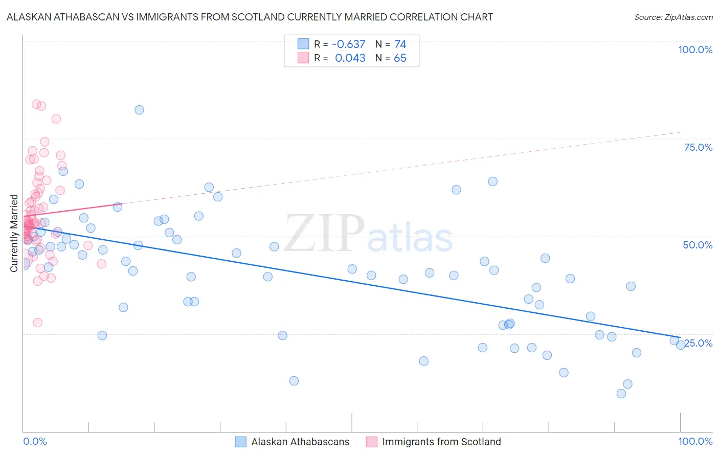 Alaskan Athabascan vs Immigrants from Scotland Currently Married