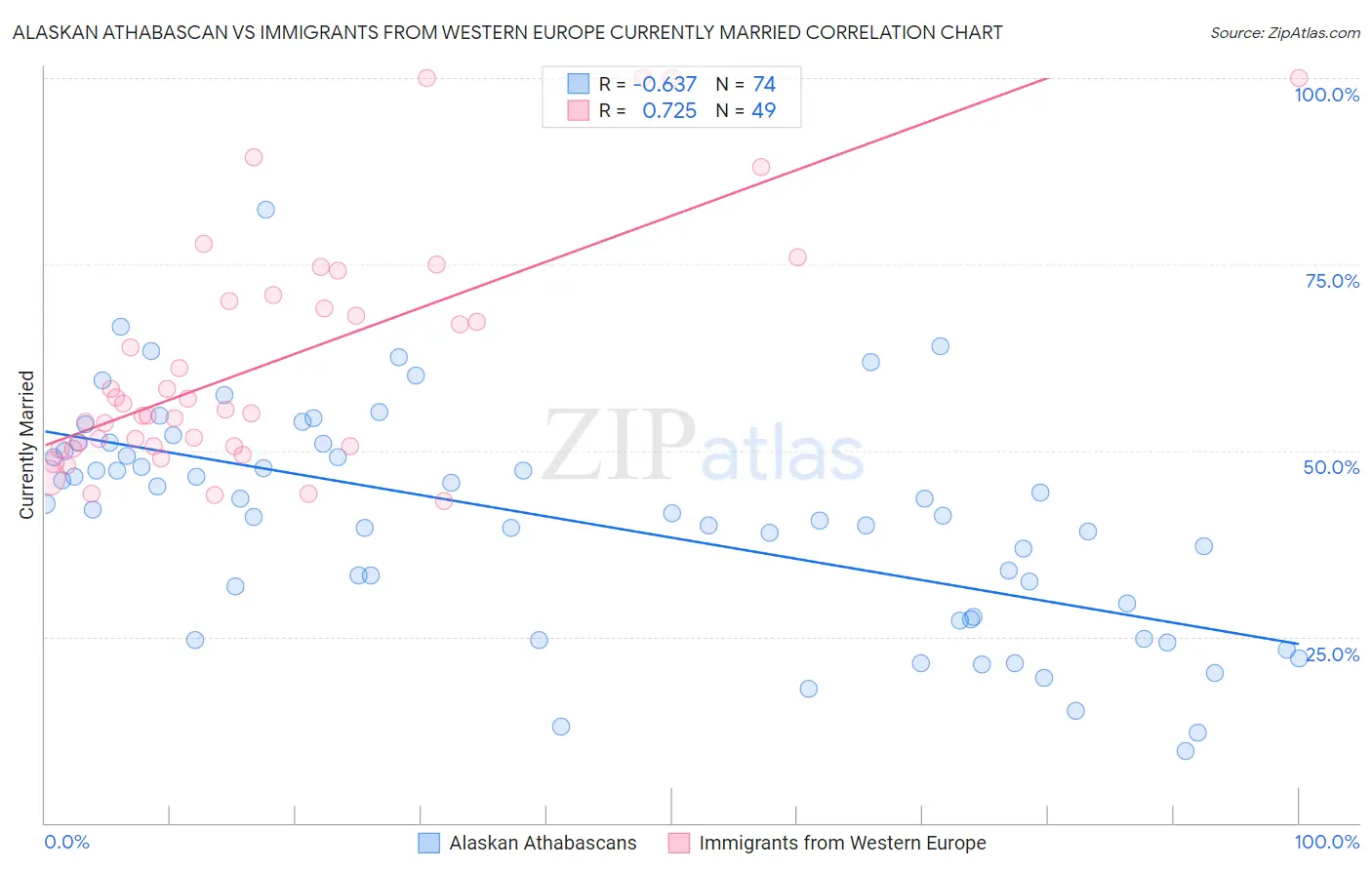 Alaskan Athabascan vs Immigrants from Western Europe Currently Married