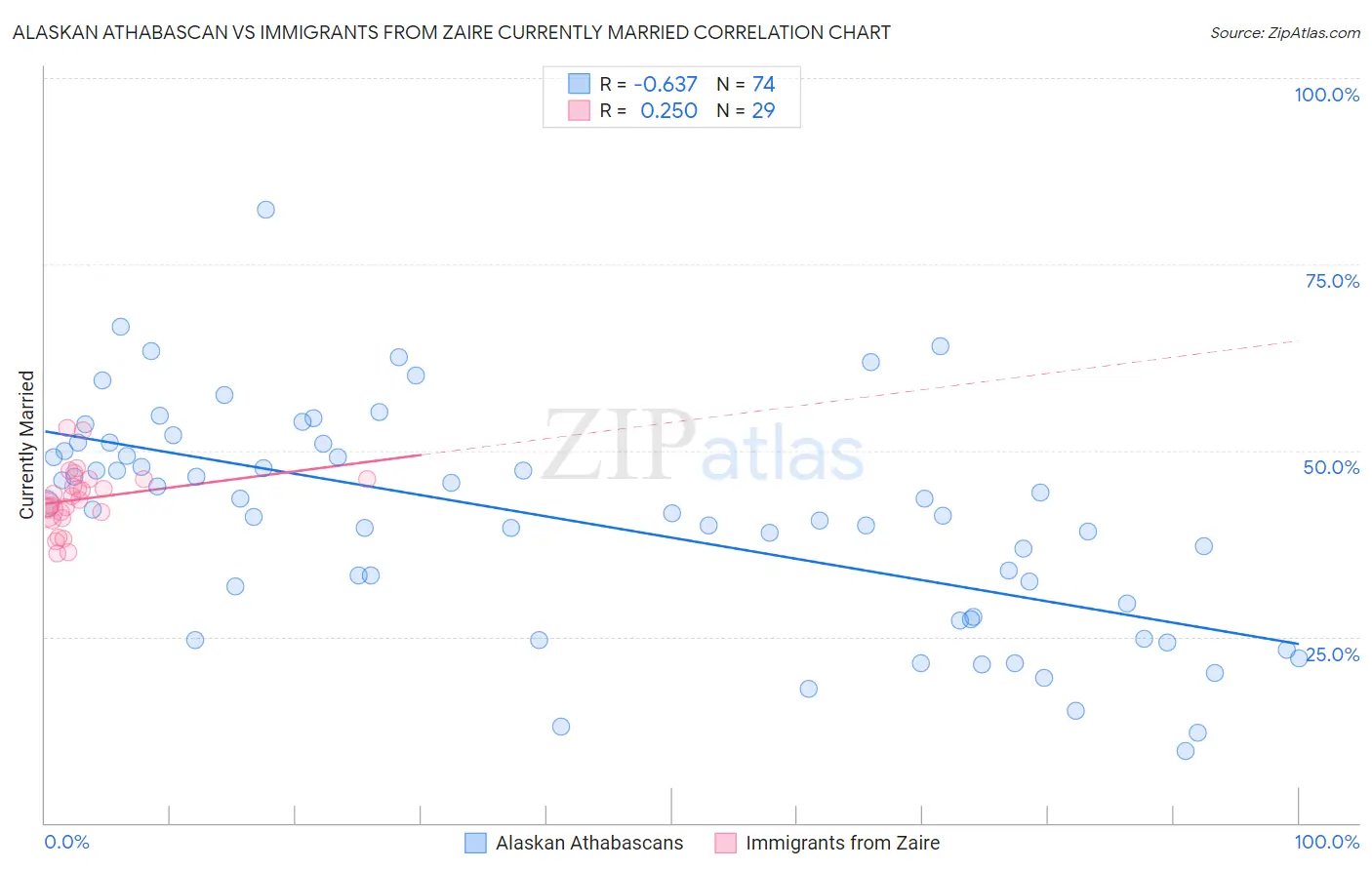 Alaskan Athabascan vs Immigrants from Zaire Currently Married