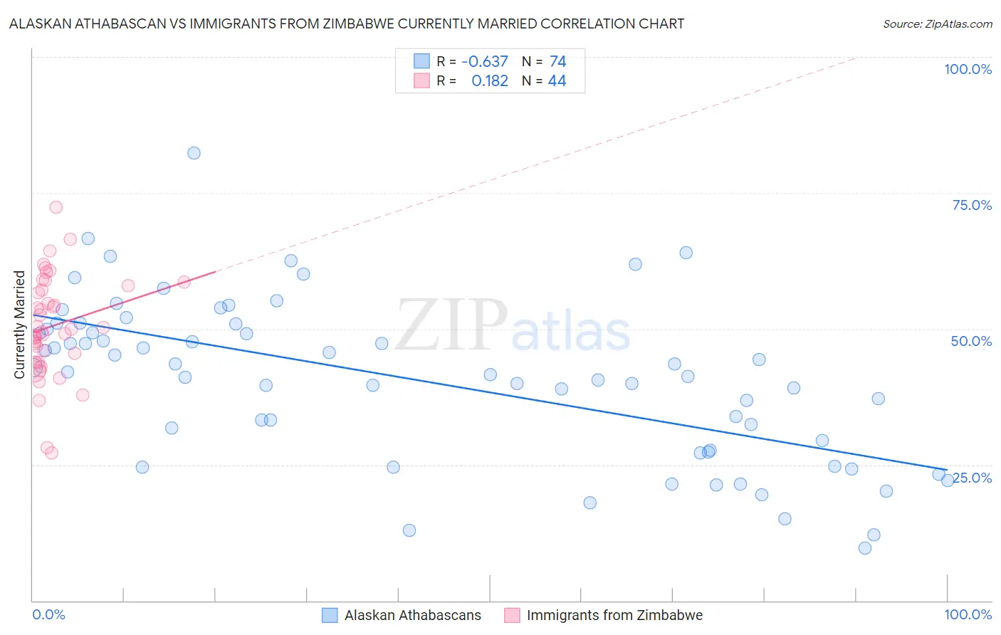 Alaskan Athabascan vs Immigrants from Zimbabwe Currently Married