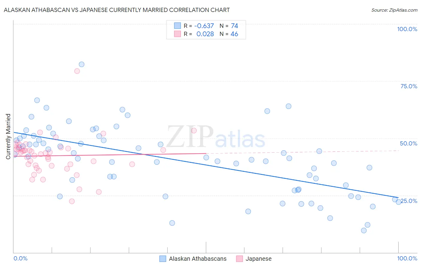 Alaskan Athabascan vs Japanese Currently Married