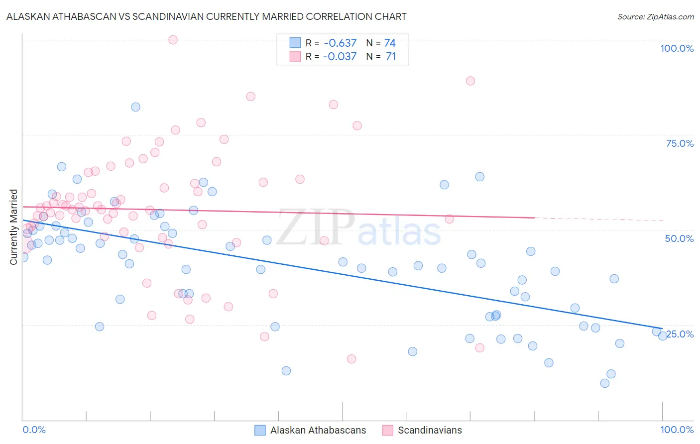 Alaskan Athabascan vs Scandinavian Currently Married