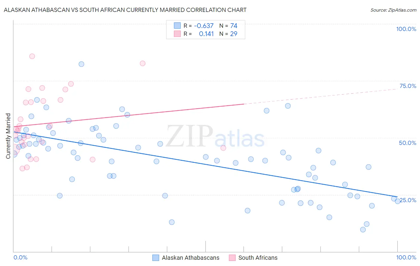 Alaskan Athabascan vs South African Currently Married