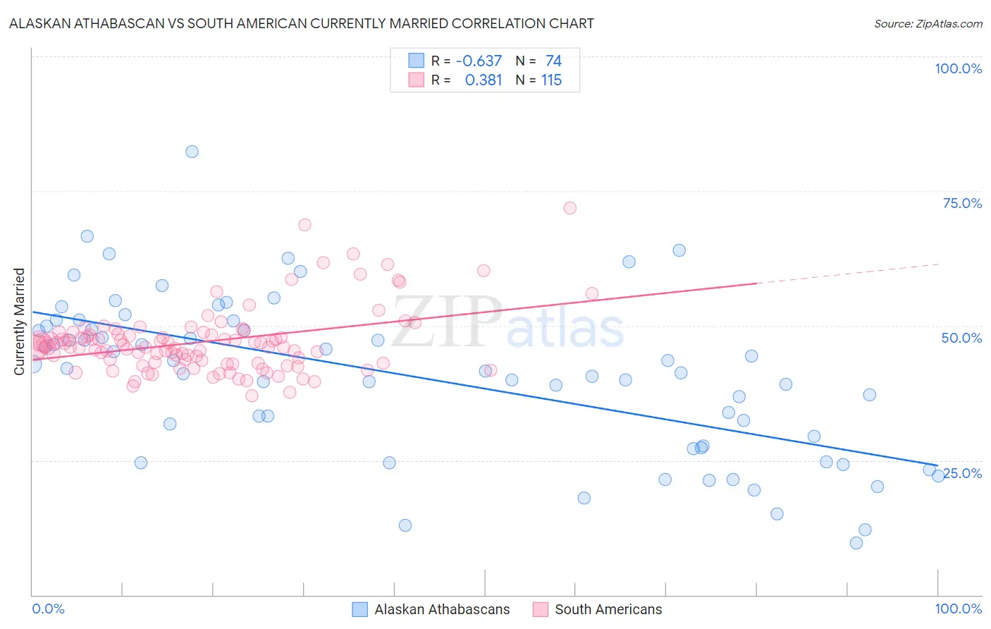 Alaskan Athabascan vs South American Currently Married
